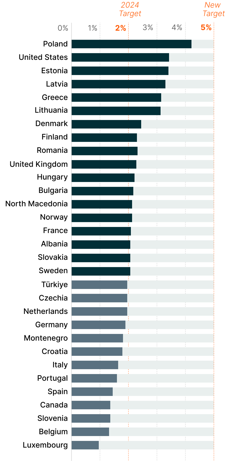 2024 Defense Spending and Required Increases to Meet 5% GDP Target<sup>8</sup>
