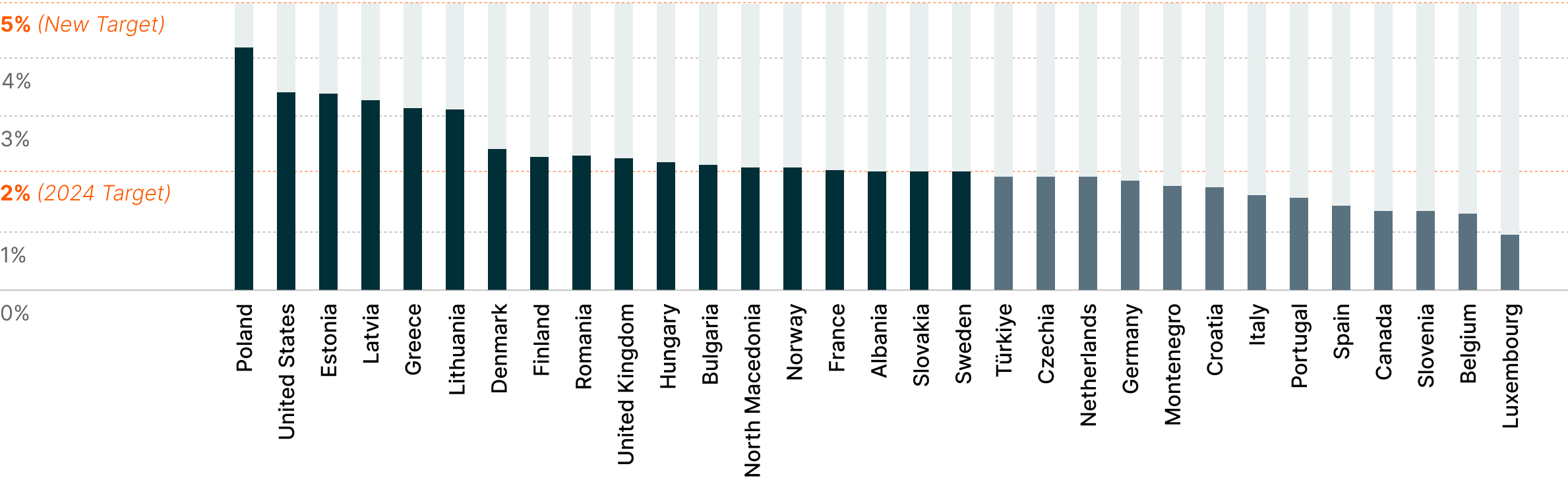 2024 Defense Spending and Required Increases to Meet 5% GDP Target<sup>8</sup>