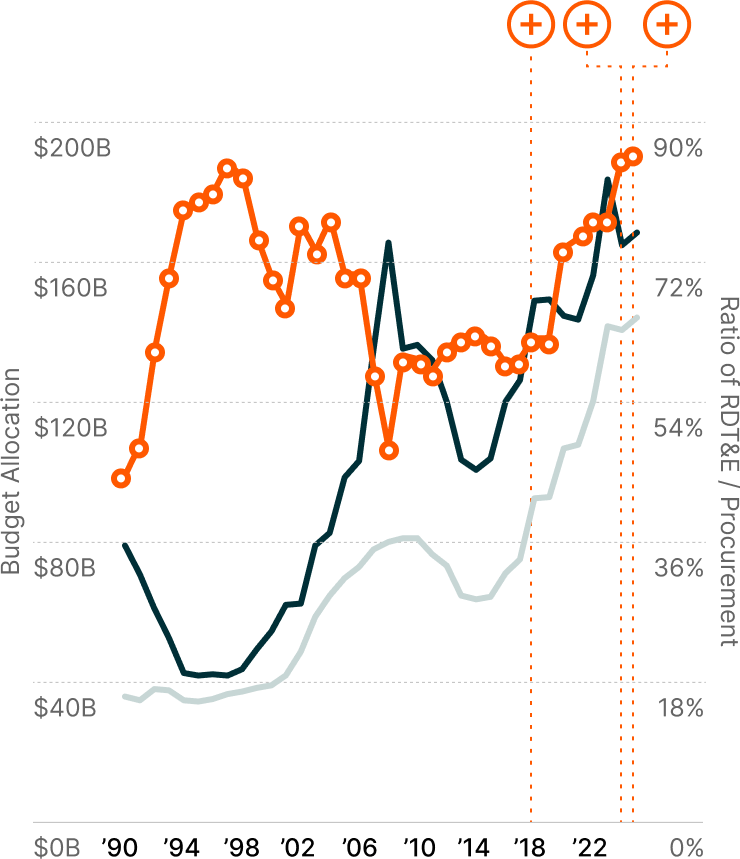 U.S. Defense Procurement vs. RDT&E Spending<sup>11</sup>