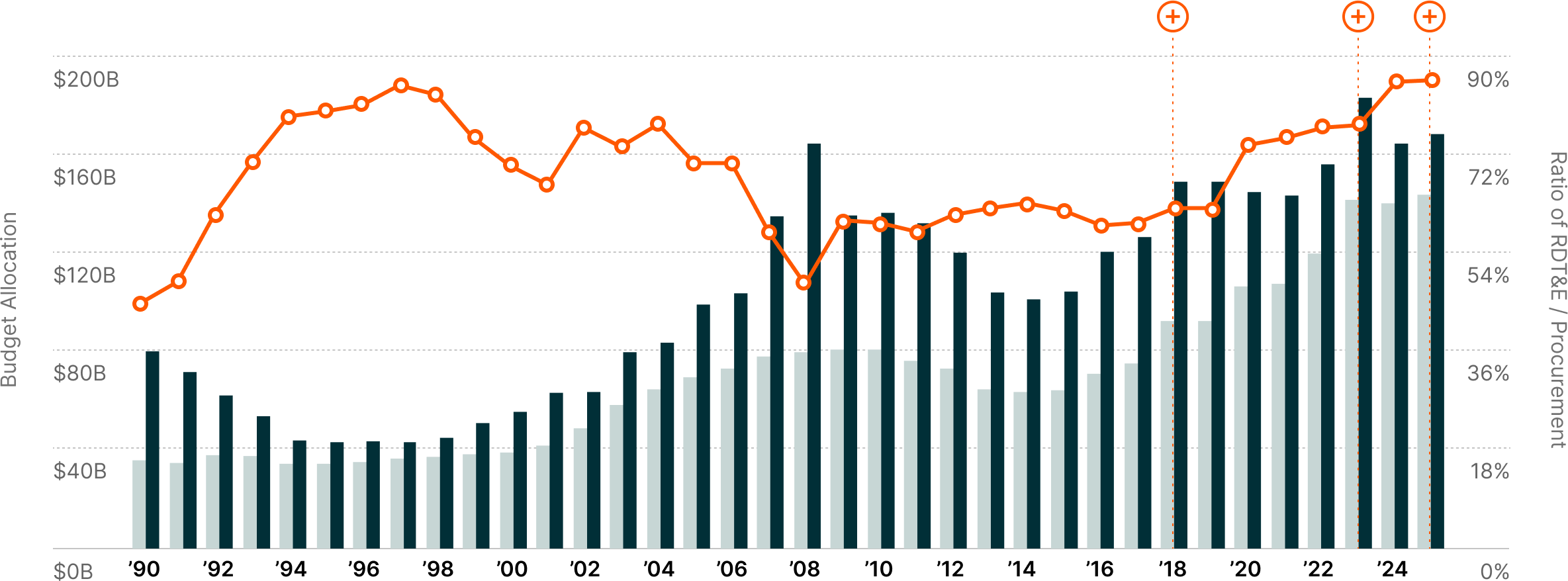 U.S. Defense Procurement vs. RDT&E Spending<sup>11</sup>