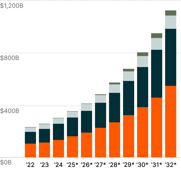 HealthTech Market Size Chart