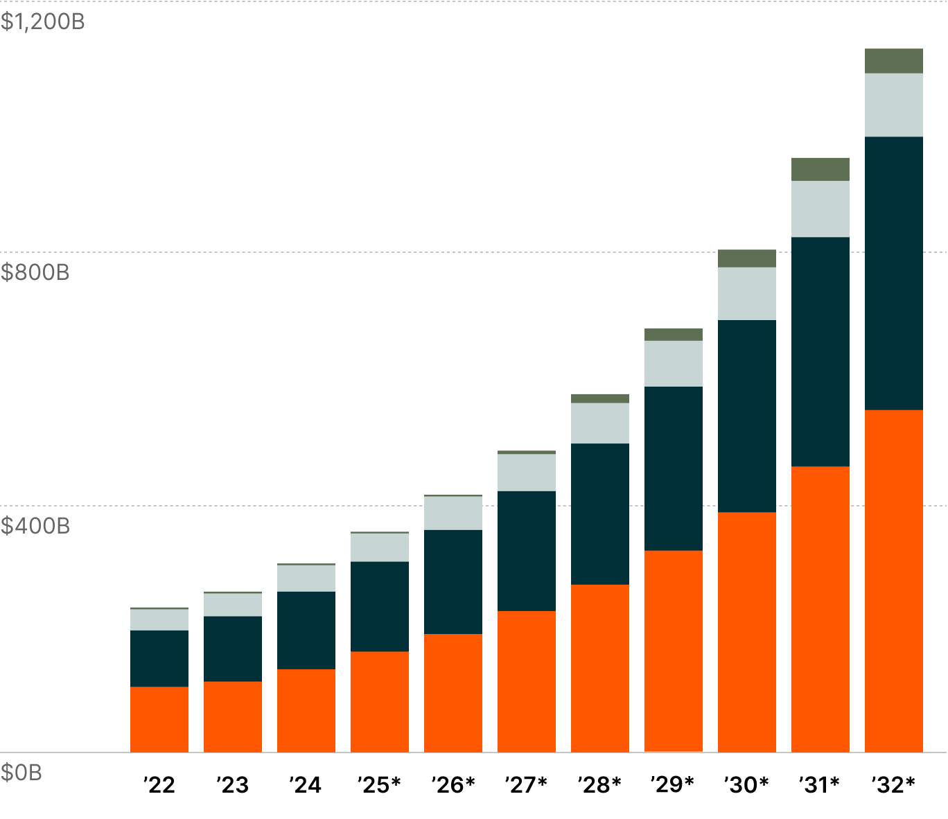 HealthTech Market Size Chart