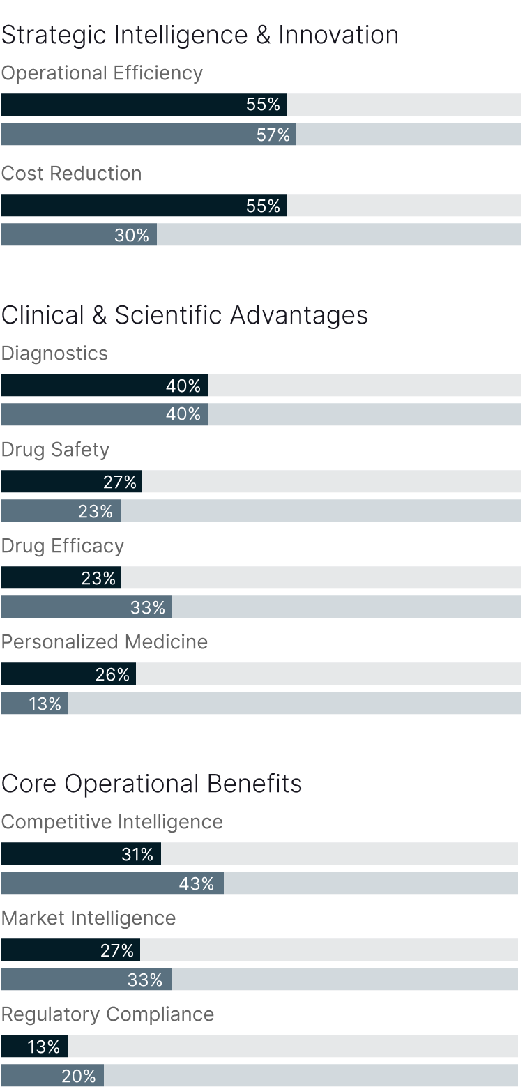 Top 3 AI Benefits Across Industry Segments Chart