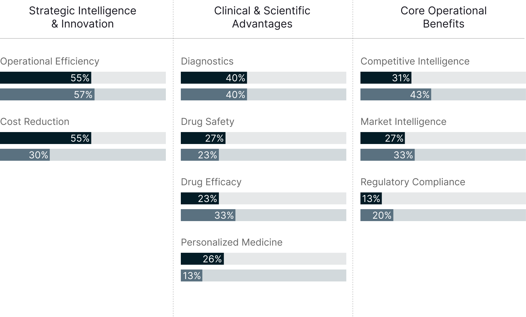 Top 3 AI Benefits Across Industry Segments Chart