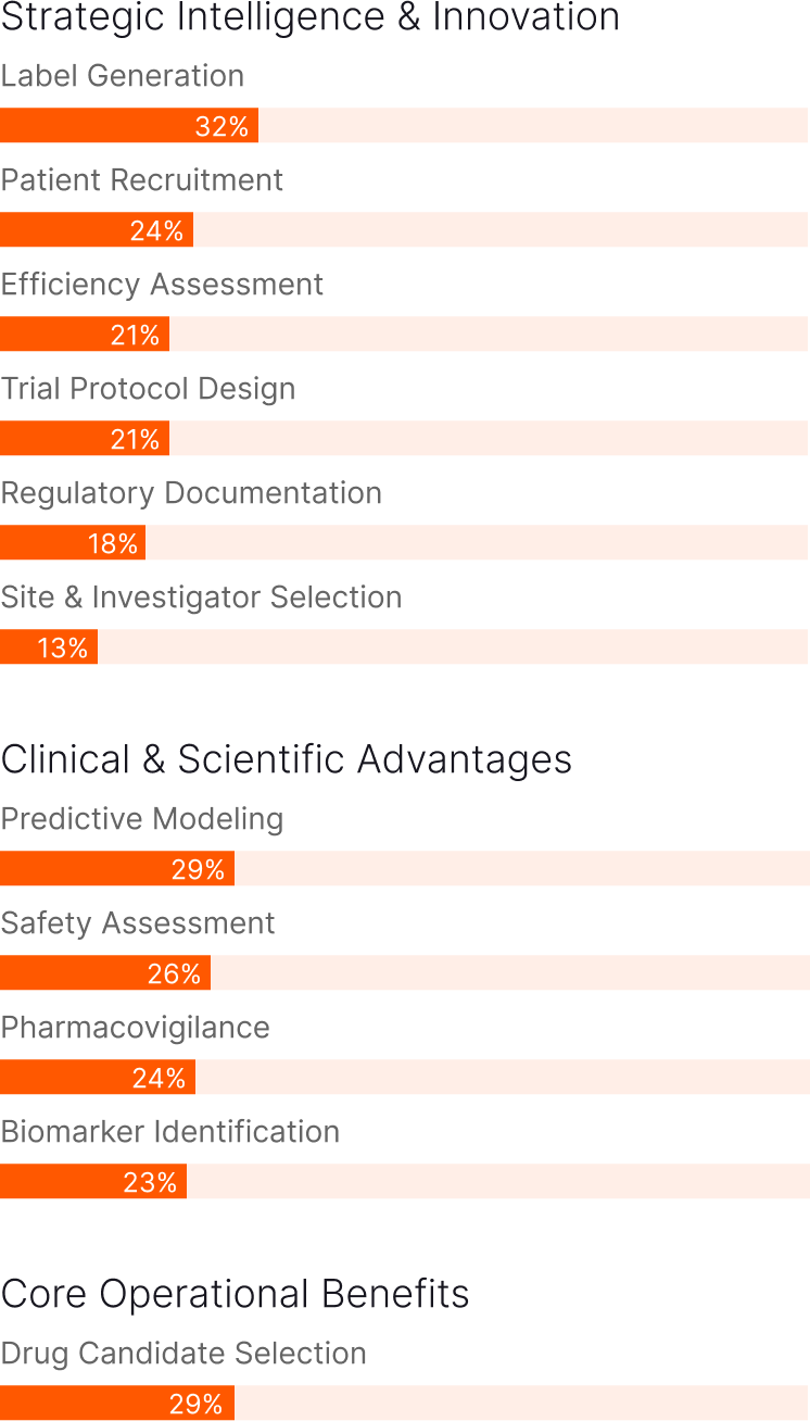 Current AI Usage in Pharma Chart