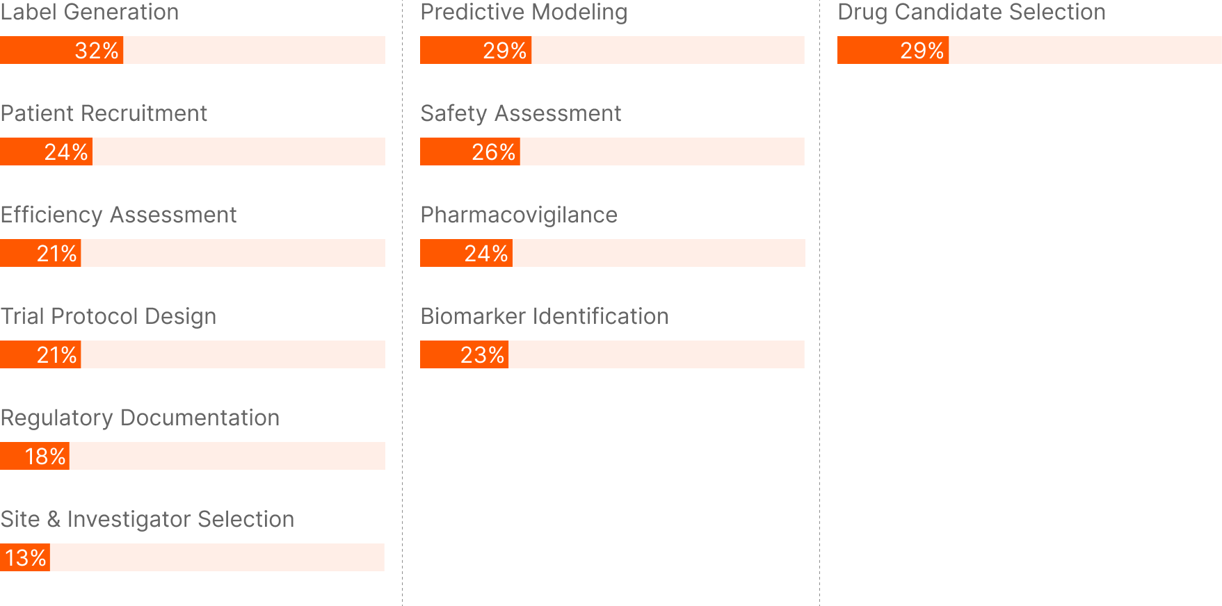 Current AI Usage in Pharma Chart