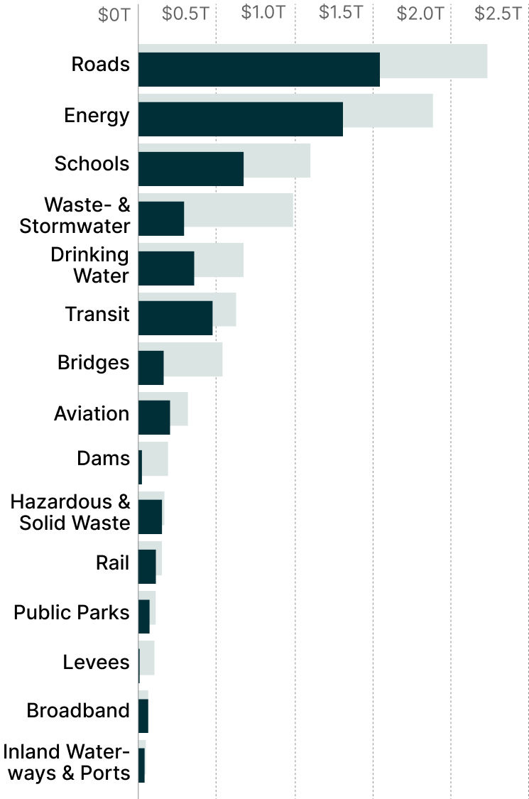 U.S. Cumulative Investment Needs by Infrastructure Category<sup>9</sup>
