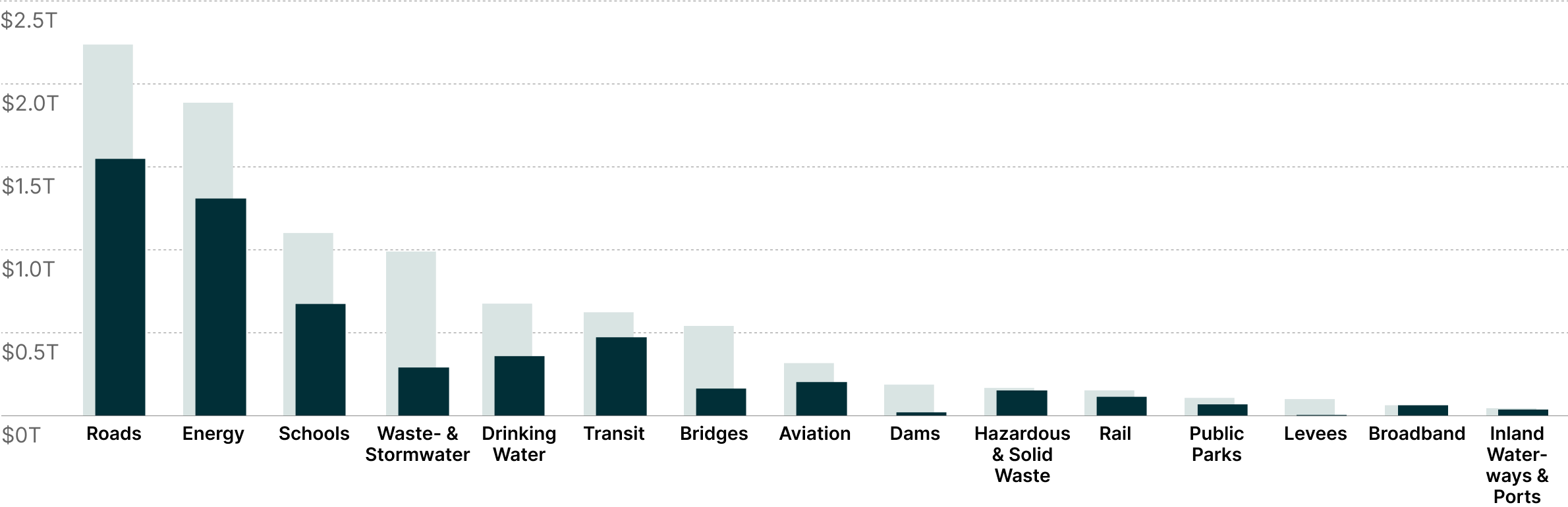 U.S. Cumulative Investment Needs by Infrastructure Category<sup>9</sup>