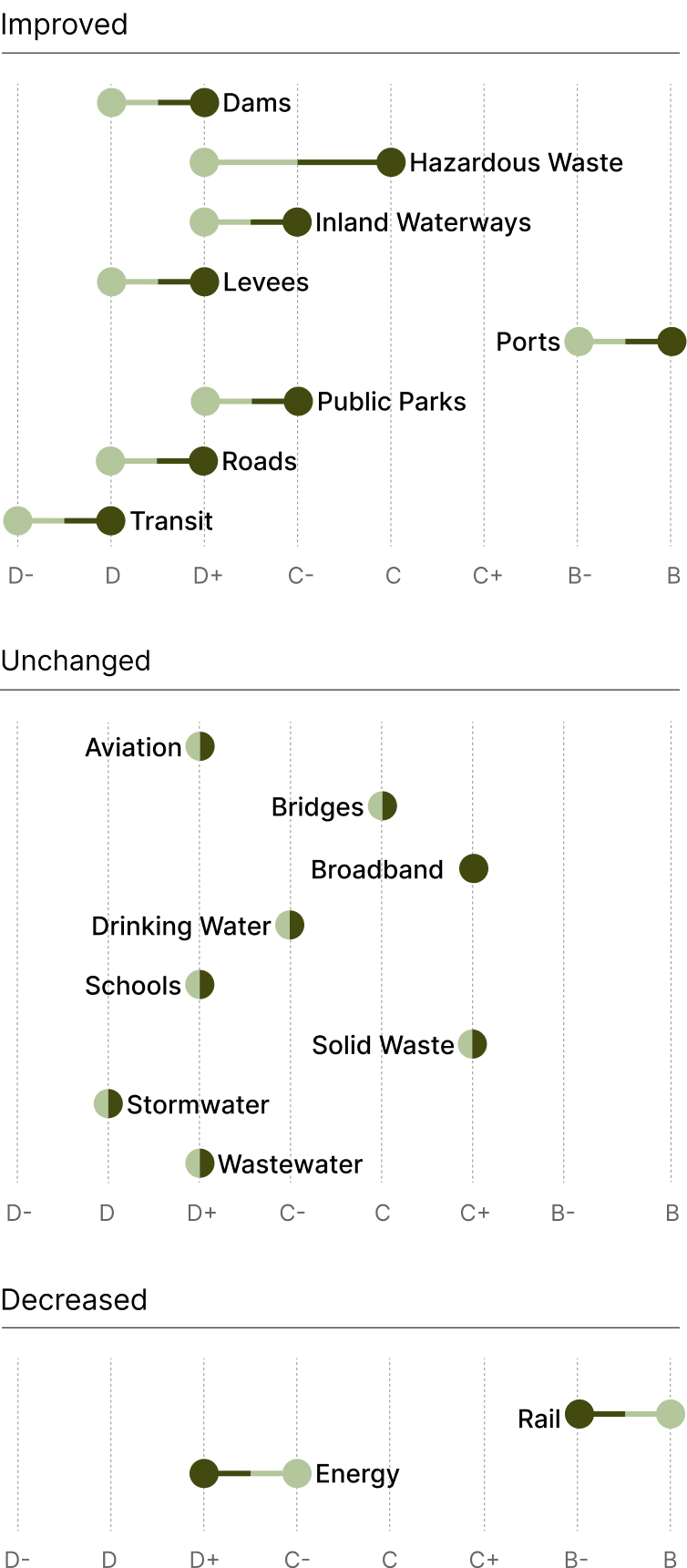 Grade Change<sup>10</sup>