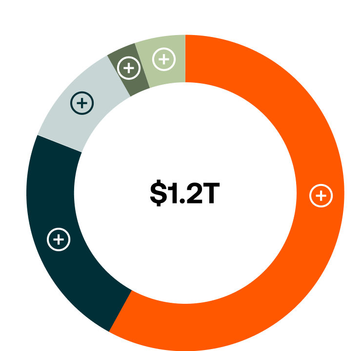 Share of Total Announced U.S. Manufacturing Investments in 2025, by Industry<sup>13</sup>