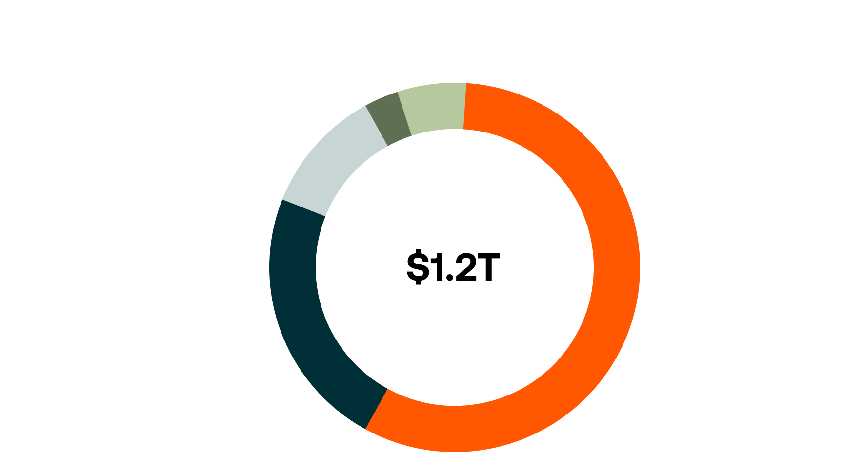 Share of Total Announced U.S. Manufacturing Investments in 2025, by Industry<sup>13</sup>