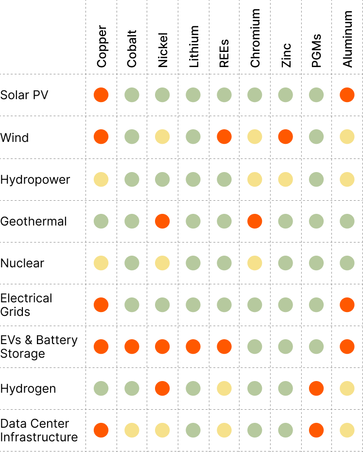 Critical Mineral Needs for Select Technologies and Infrastructure<sup>5</sup>