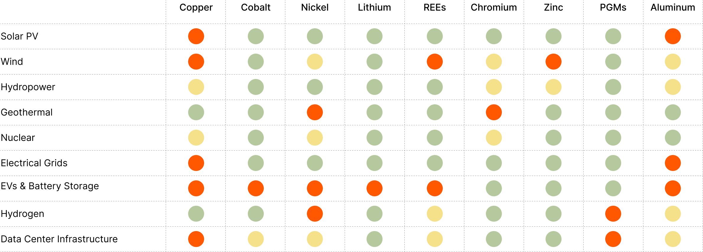 Critical Mineral Needs for Select Technologies and Infrastructure<sup>5</sup>
