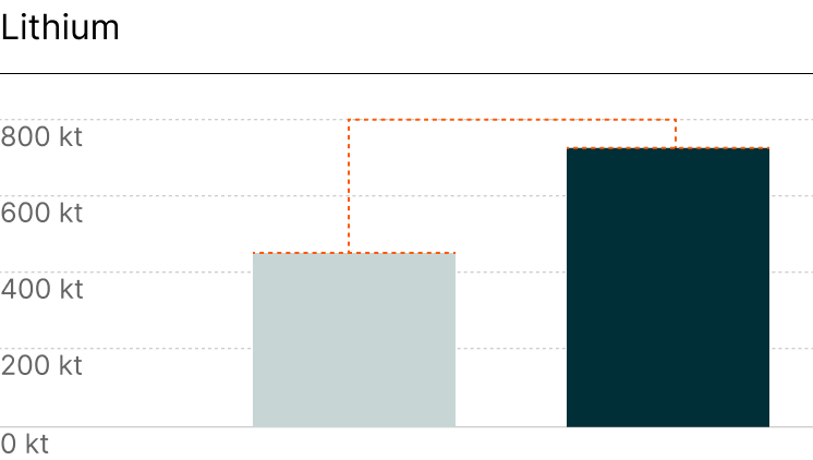 Lithium