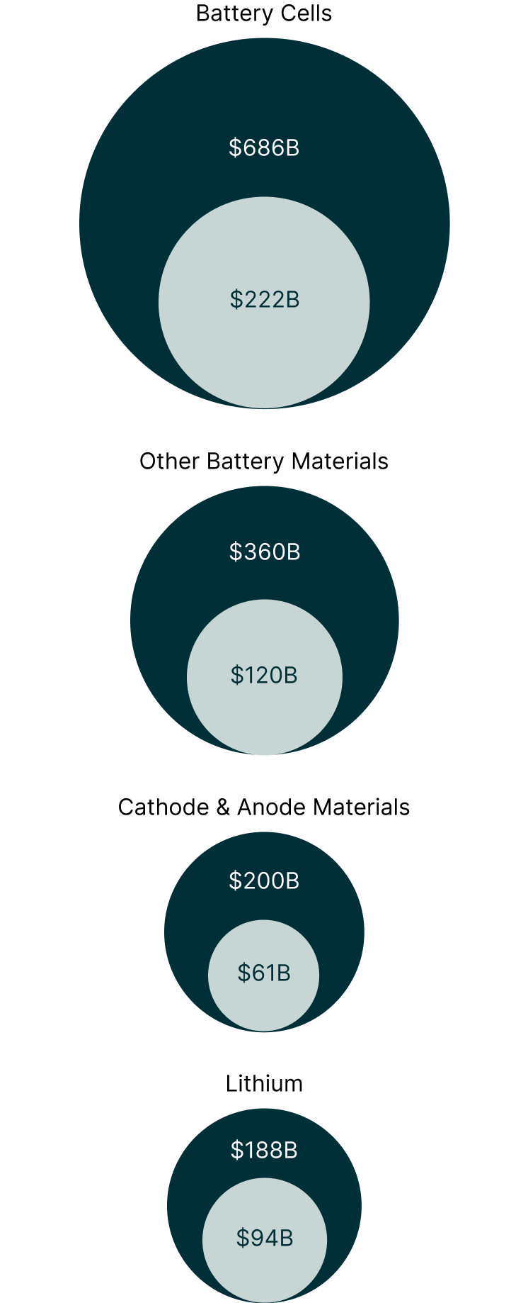 Investments Needed in Lithium Battery Supply Chain to Fill Shortfall Estimates by 2030 and 2040<sup>13</sup>