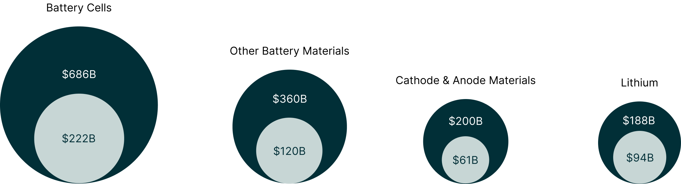 Investments Needed in Lithium Battery Supply Chain to Fill Shortfall Estimates by 2030 and 2040<sup>13</sup>