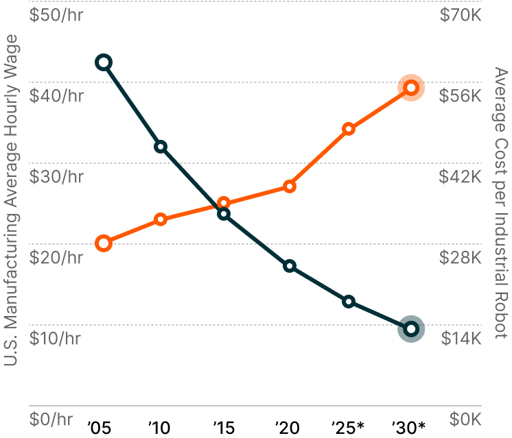Manufacturing Wages vs. Average Cost of Industrial Robots Chart