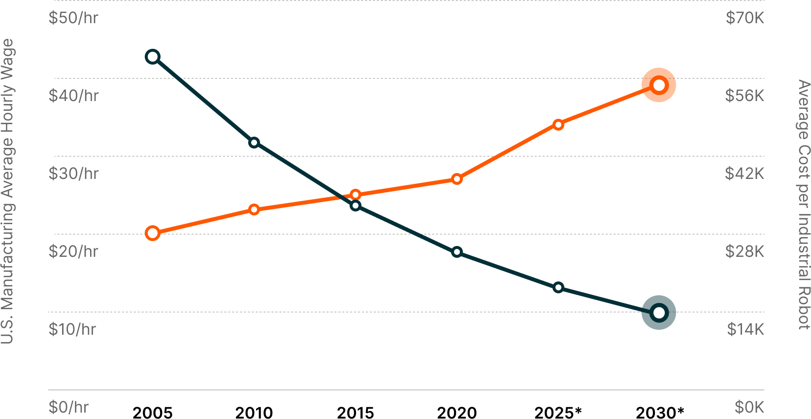 Manufacturing Wages vs. Average Cost of Industrial Robots Chart