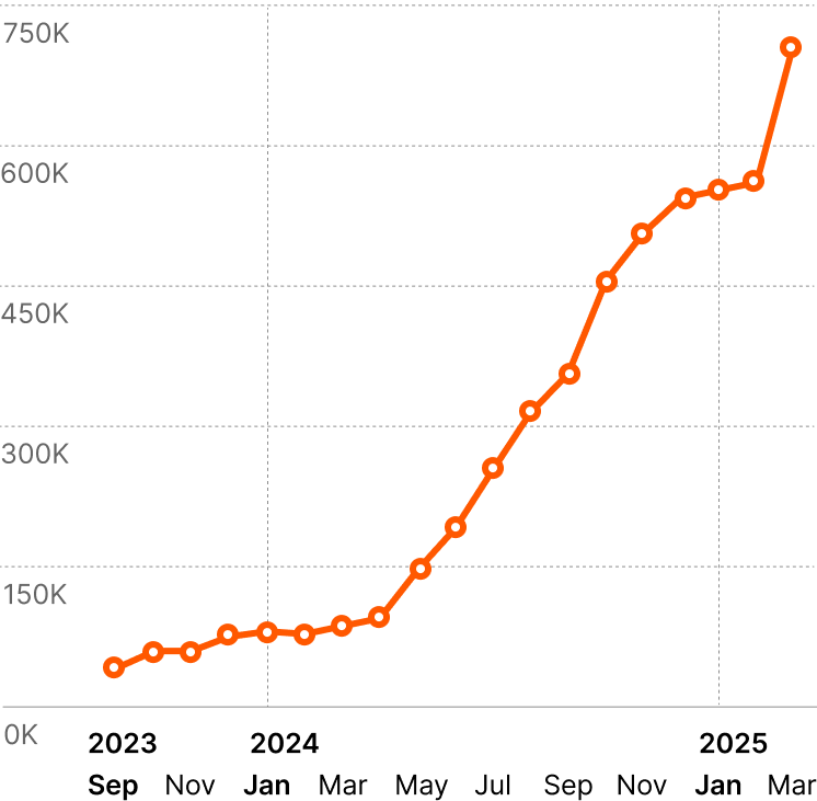 Monthly Waymo Driverless Rides in California Chart