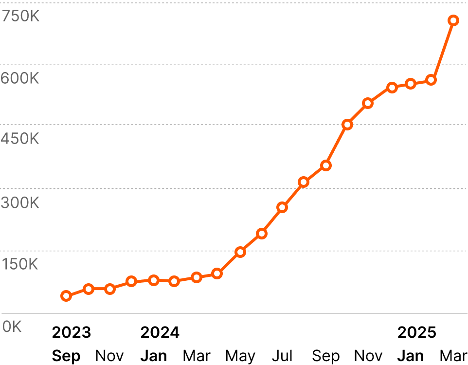 Monthly Waymo Driverless Rides in California Chart