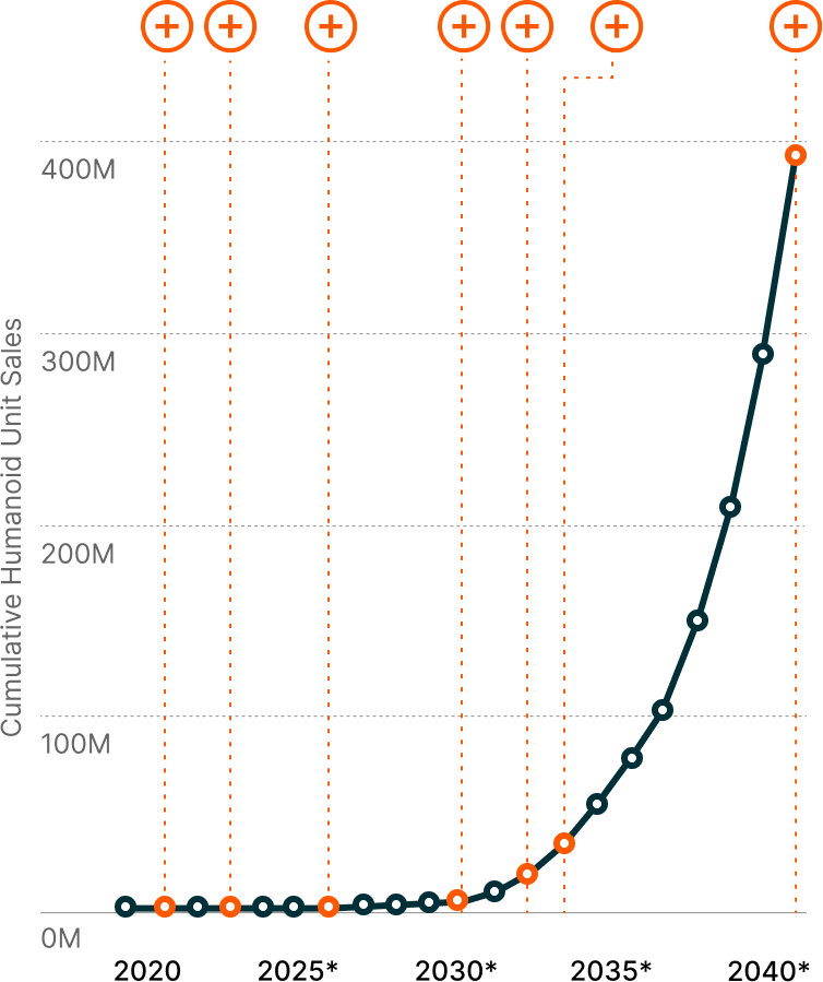 Tech Advancements Fueling Opportunities for Humanoid Market<sup>7</sup>