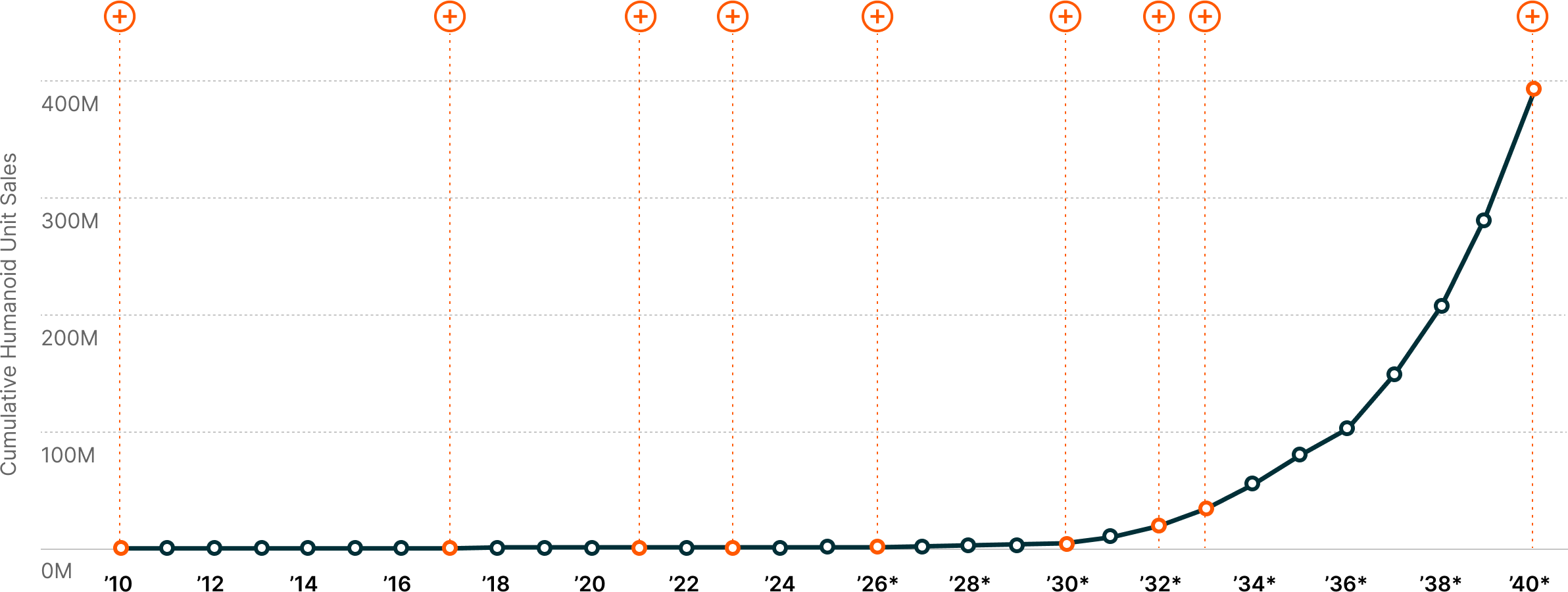 Tech Advancements Fueling Opportunities for Humanoid Market<sup>7</sup>