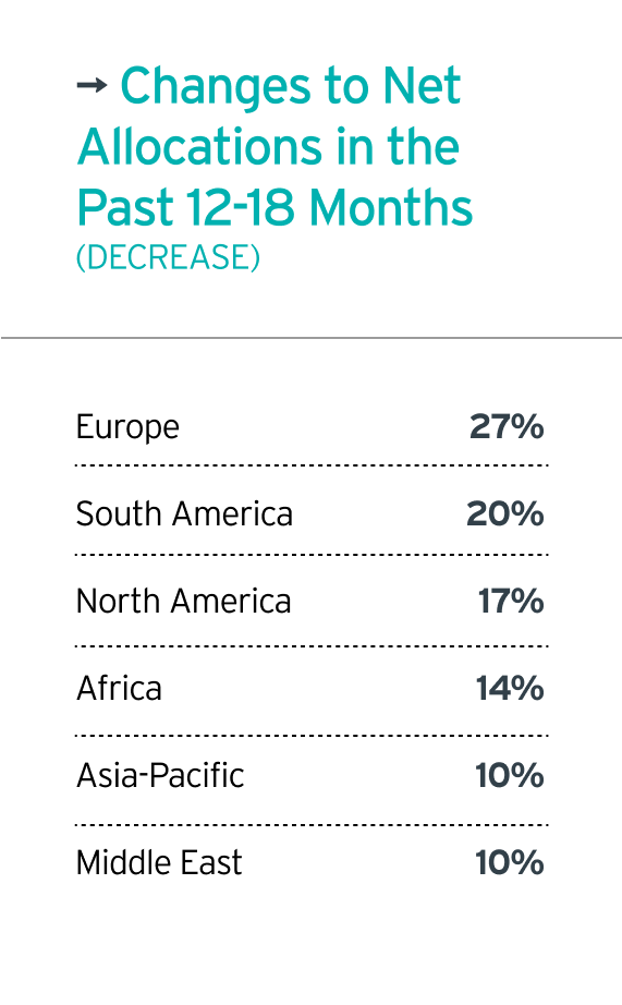 Changes to Net Allocations in the Past 12-18 Months (DECREASE)