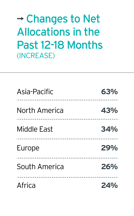 Changes to Net Allocations in the Past 12-18 Months (INCREASE)