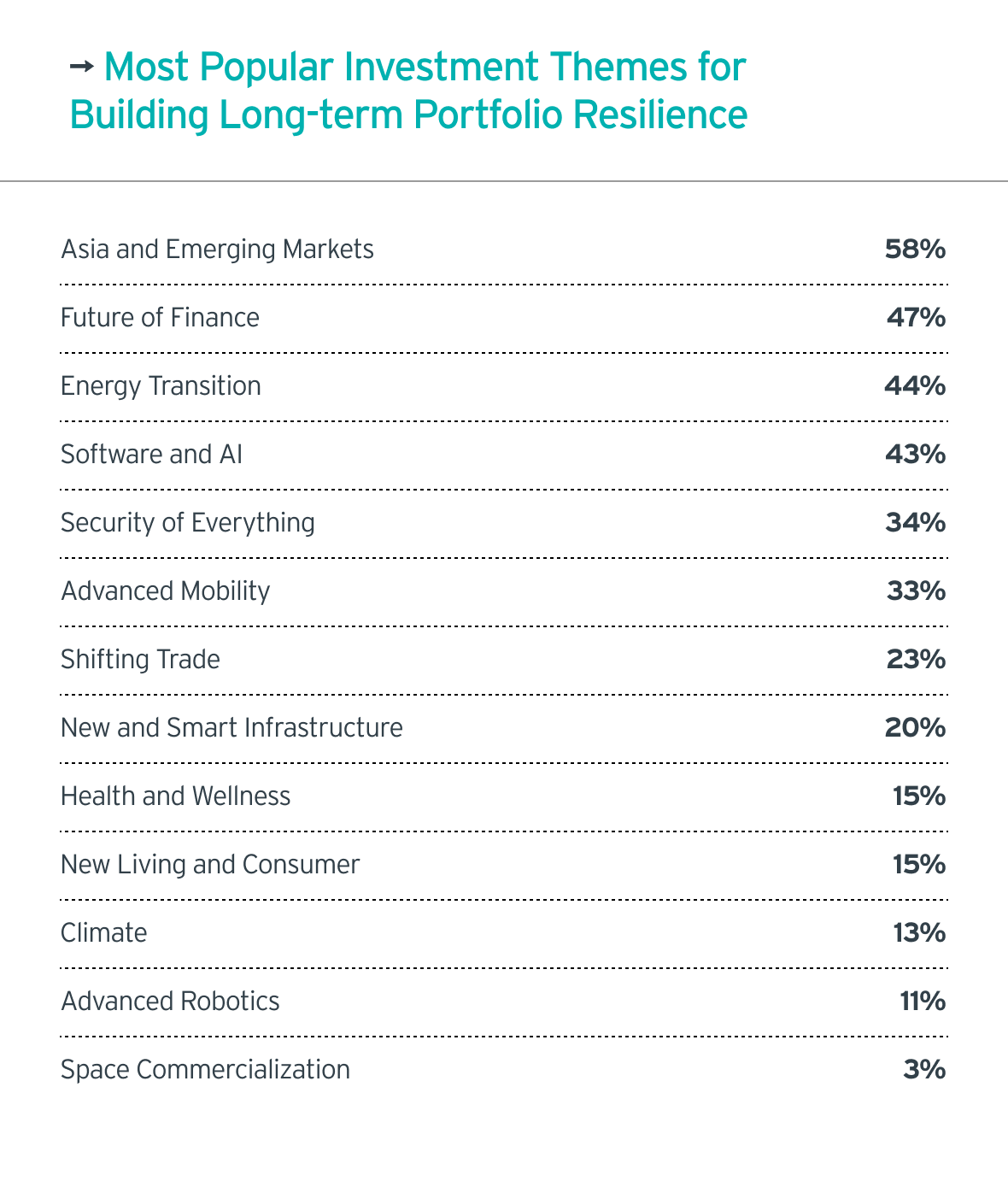 Most Popular Investment Themes for Builchapter-five-tableding Long-term Portfolio Resilience