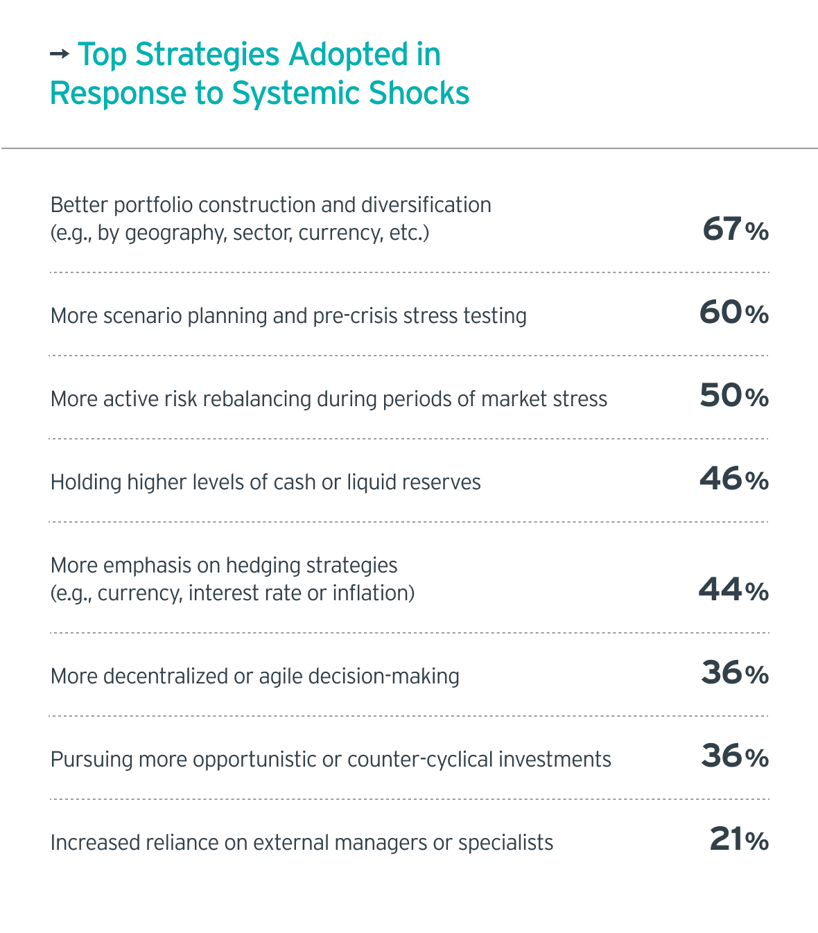 Top Srategies Adopted in Response to Systemic Shocks