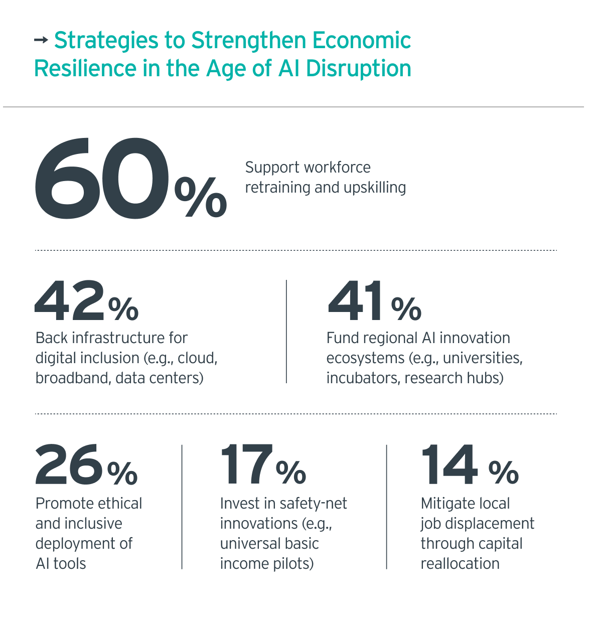 strategies to strengthens economic resilience in the age of ai disruption